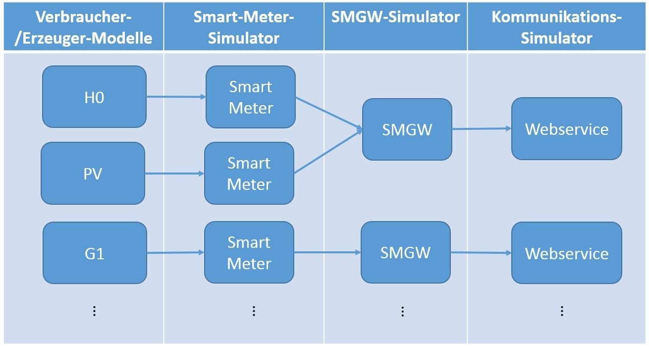 Пример соединений между симуляторами